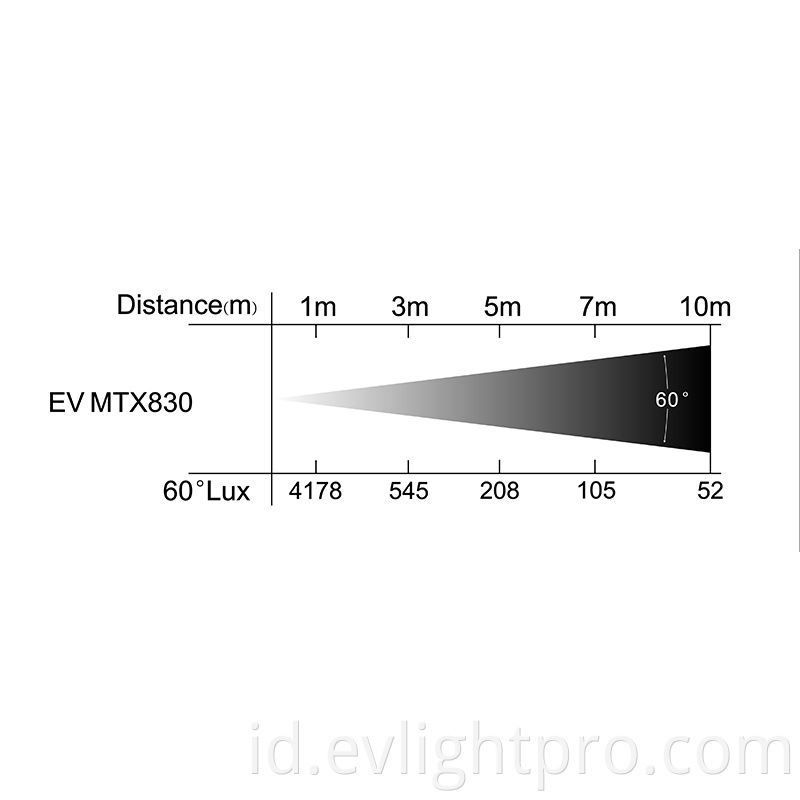 MXT830 Lux Chart